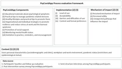Process evaluation of PsyCovidApp, a digital tool for mobile devices aimed at protecting the mental health of healthcare professionals during the COVID-19 pandemic: a mixed method study